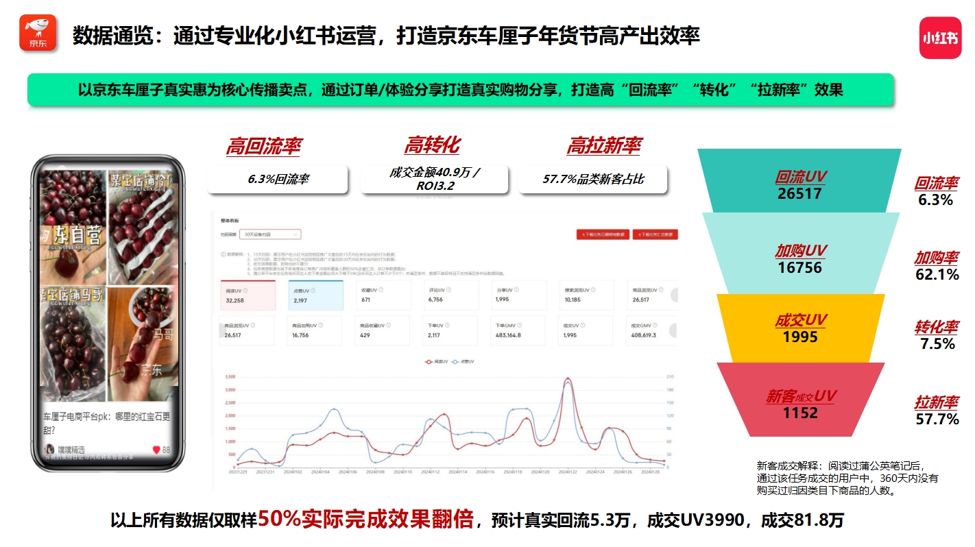 京东车厘子小红书运营